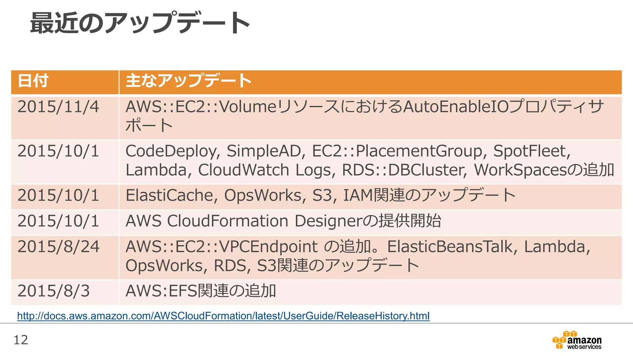 12
最近のアップデート
日付 主なアップデート
2015/11/4 AWS::EC2::VolumeリソースにおけるAutoEnableIOプロパティサ
ポート
2015/10/1 CodeDeploy, SimpleAD, EC2::PlacementGroup, SpotFleet,
Lambda, CloudWatch Logs, RDS::DBCluster, WorkSpacesの追加
2015/10/1 ElastiCache, OpsWorks, S3, IAM関連のアップデート
2015/10/1 AWS CloudFormation Designerの提供開始
2015/8/24 AWS::EC2::VPCEndpoint の追加。ElasticBeansTalk, Lambda,
OpsWorks, RDS, S3関連のアップデート
2015/8/3 AWS:EFS関連の追加
http://docs.aws.amazon.com/AWSCloudFormation/latest/UserGuide/ReleaseHistory.html
 