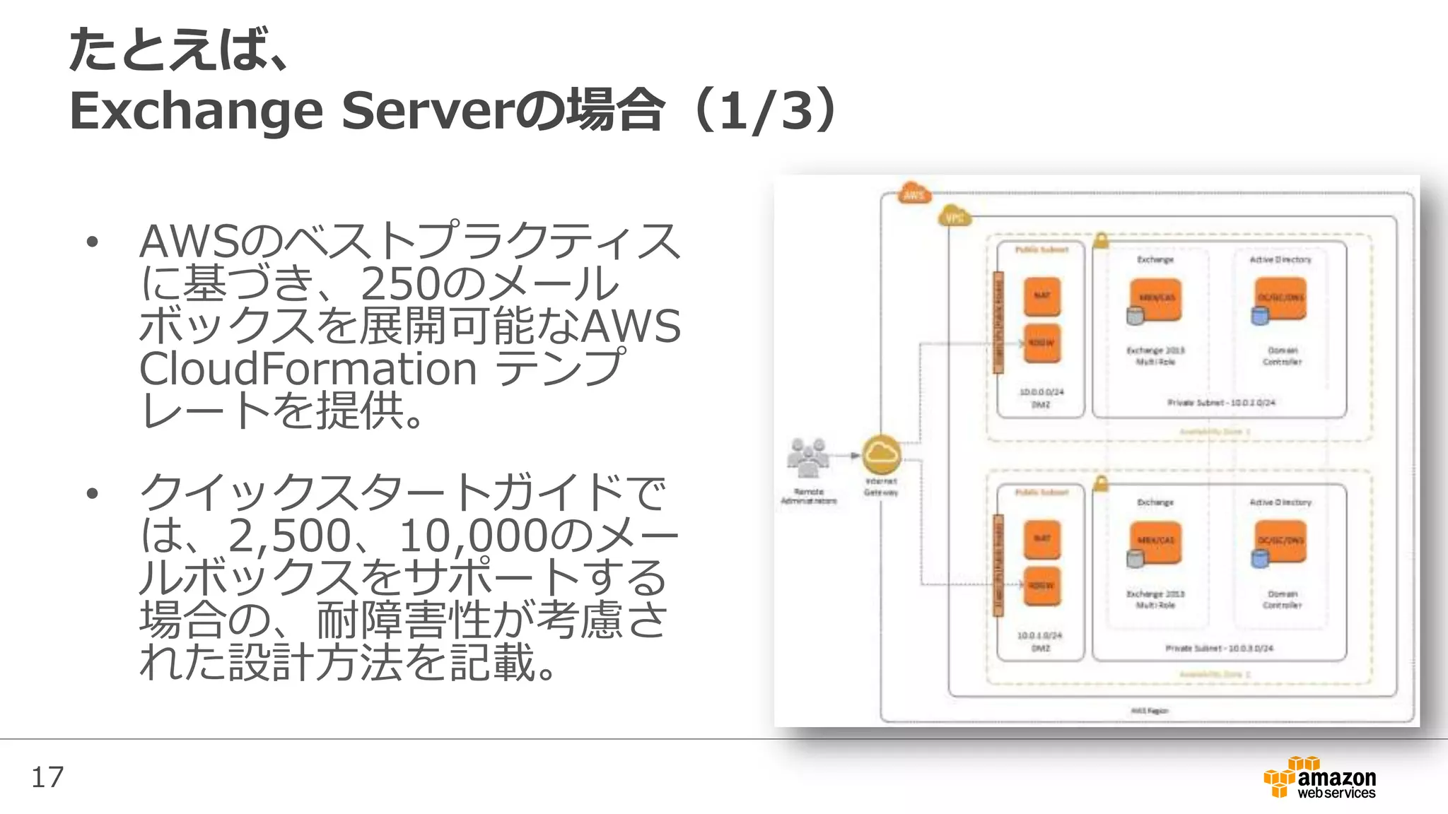 17
• AWSのベストプラクティス
に基づき、250のメール
ボックスを展開可能なAWS
CloudFormation テンプ
レートを提供。
• クイックスタートガイドで
は、2,500、10,000のメー
ルボックスをサポートする
場合の、耐障害性が考慮さ
れた設計方法を記載。
たとえば、
Exchange Serverの場合（1/3）
 