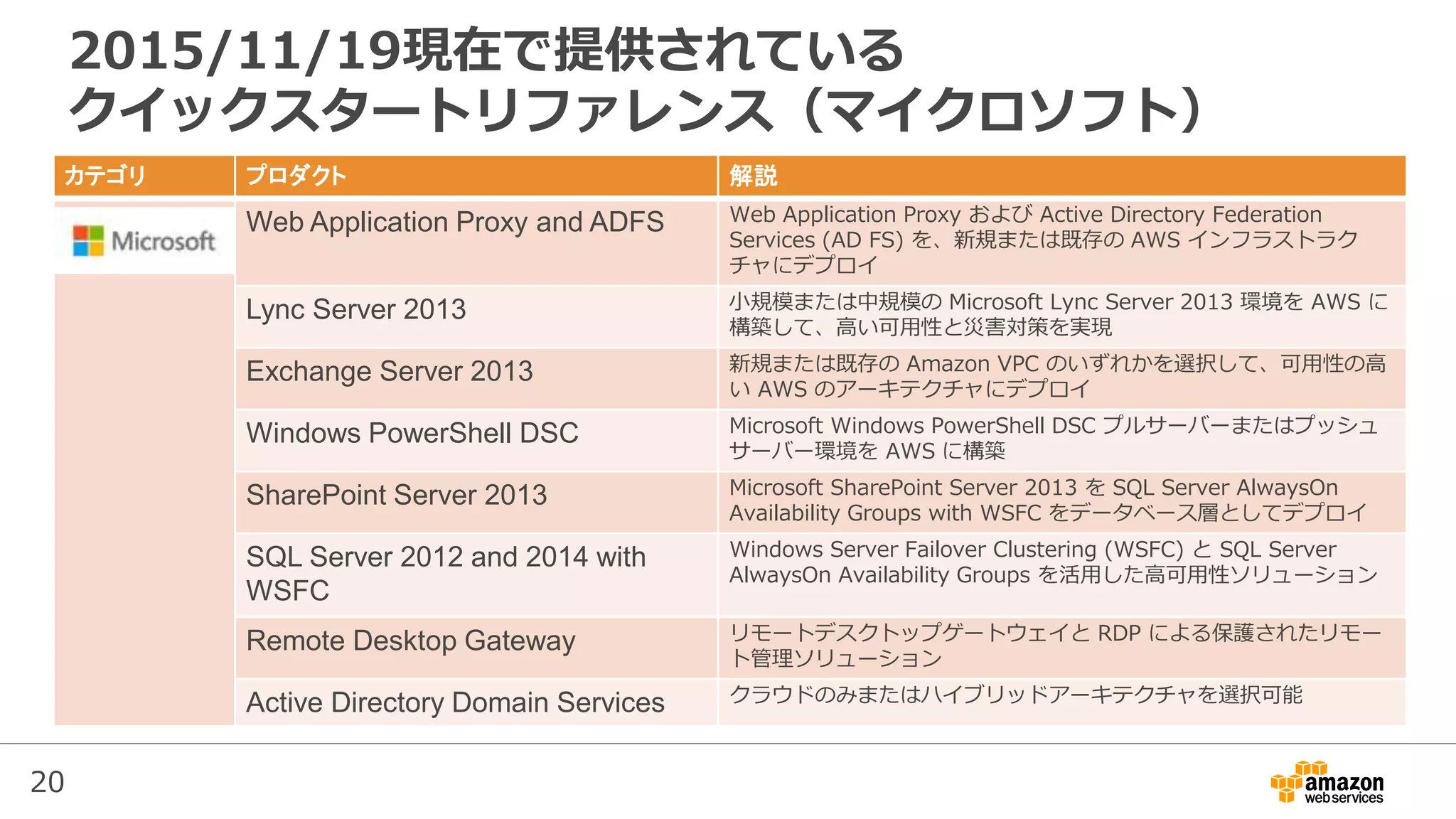 20
カテゴリ プロダクト 解説
マイクロソフト Web Application Proxy and ADFS Web Application Proxy および Active Directory Federation
Services (AD FS) を、新規または既存の AWS インフラストラク
チャにデプロイ
Lync Server 2013 小規模または中規模の Microsoft Lync Server 2013 環境を AWS に
構築して、高い可用性と災害対策を実現
Exchange Server 2013 新規または既存の Amazon VPC のいずれかを選択して、可用性の高
い AWS のアーキテクチャにデプロイ
Windows PowerShell DSC Microsoft Windows PowerShell DSC プルサーバーまたはプッシュ
サーバー環境を AWS に構築
SharePoint Server 2013 Microsoft SharePoint Server 2013 を SQL Server AlwaysOn
Availability Groups with WSFC をデータベース層としてデプロイ
SQL Server 2012 and 2014 with
WSFC
Windows Server Failover Clustering (WSFC) と SQL Server
AlwaysOn Availability Groups を活用した高可用性ソリューション
Remote Desktop Gateway リモートデスクトップゲートウェイと RDP による保護されたリモー
ト管理ソリューション
Active Directory Domain Services クラウドのみまたはハイブリッドアーキテクチャを選択可能
2015/11/19現在で提供されている
クイックスタートリファレンス（マイクロソフト）
 