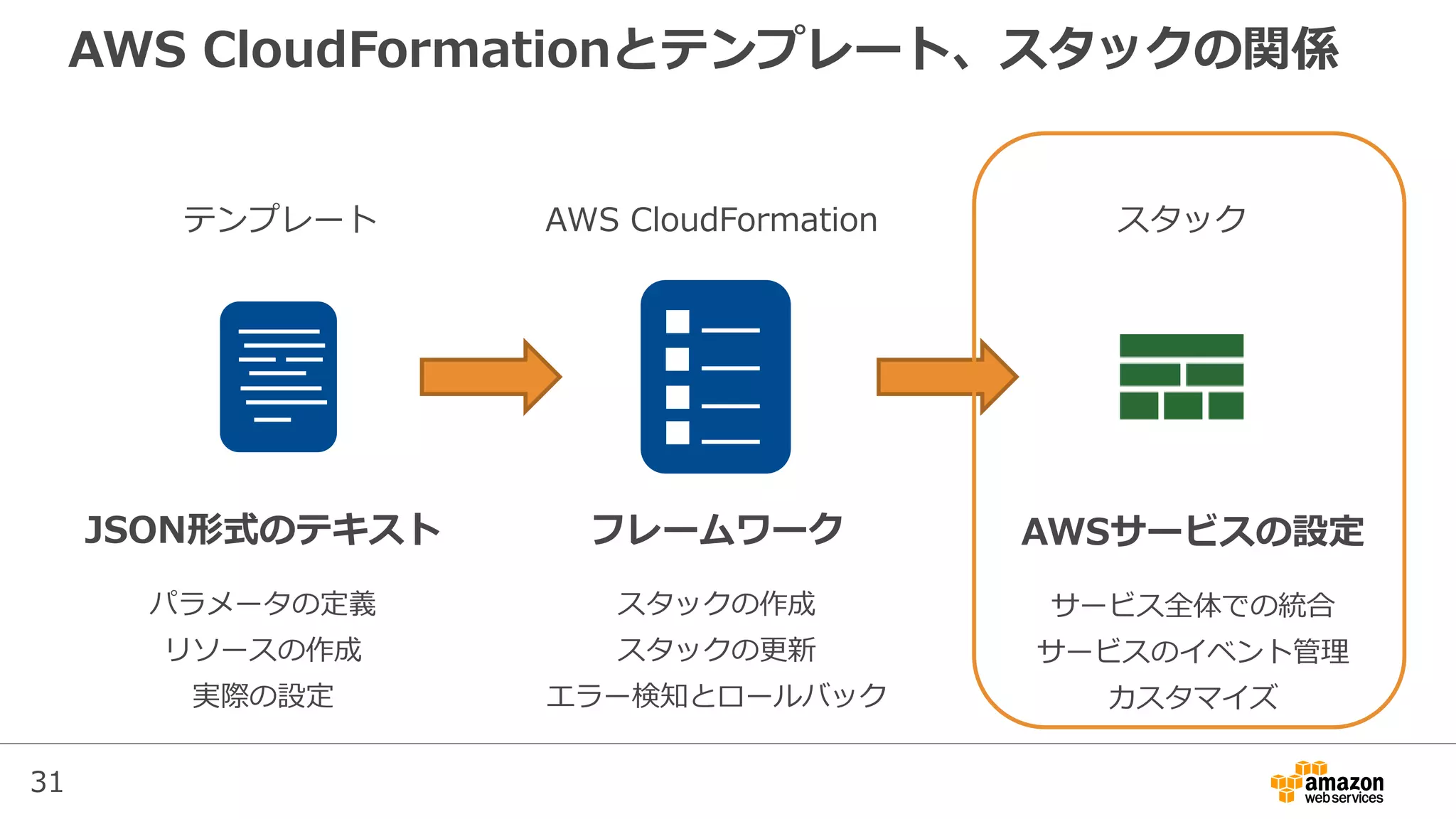 31
AWS CloudFormationとテンプレート、スタックの関係
テンプレート AWS CloudFormation スタック
JSON形式のテキスト
パラメータの定義
リソースの作成
実際の設定
AWSサービスの設定
サービス全体での統合
サービスのイベント管理
カスタマイズ
フレームワーク
スタックの作成
スタックの更新
エラー検知とロールバック
 
