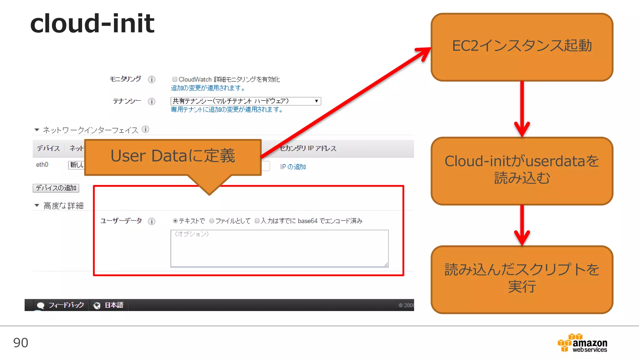 90
cloud-init
User Dataに定義 Cloud-initがuserdataを
読み込む
読み込んだスクリプトを
実行
EC2インスタンス起動
 