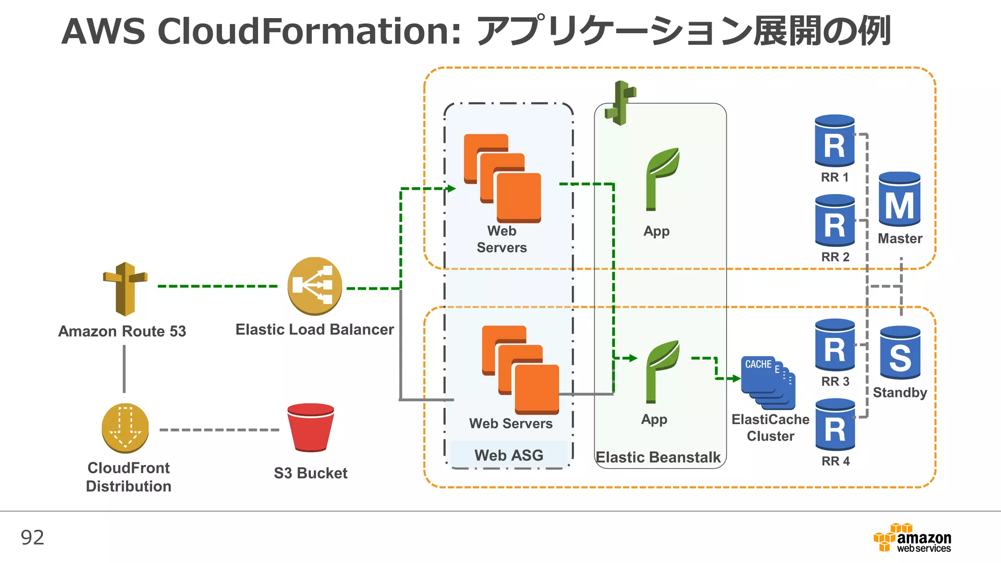 92
AWS CloudFormation: アプリケーション展開の例
CloudFront
Distribution
Amazon Route 53 Elastic Load Balancer
S3 Bucket
Web ASG
Master
Standby
RR 1
RR 2
RR 3
RR 4
ElastiCache
Cluster
Web
Servers
Web Servers
Elastic Beanstalk
App
App
 
