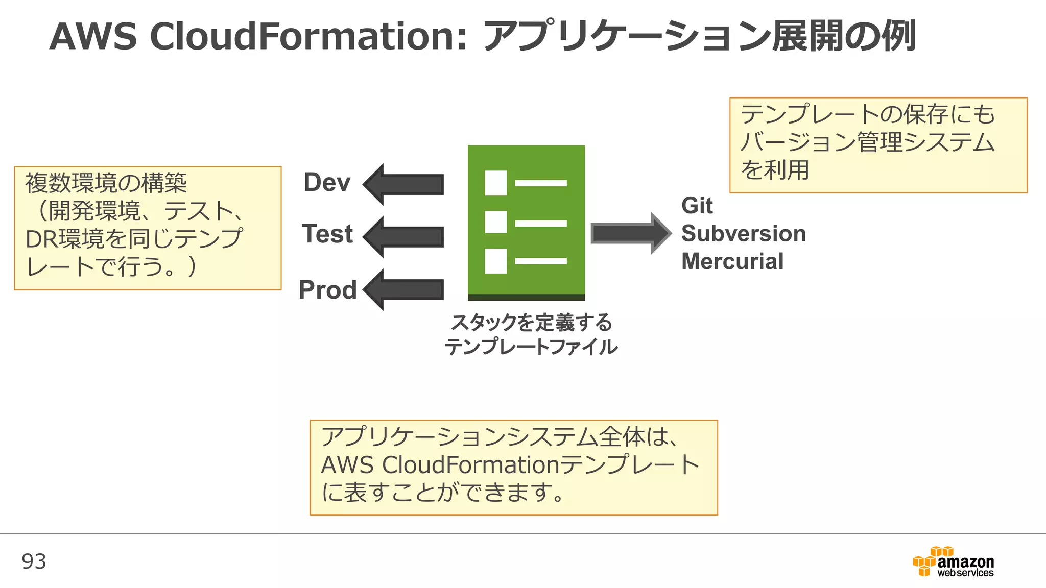 93
AWS CloudFormation: アプリケーション展開の例
スタックを定義する
テンプレートファイル
Git
Subversion
Mercurial
Dev
Test
Prod
アプリケーションシステム全体は、
AWS CloudFormationテンプレート
に表すことができます。
テンプレートの保存にも
バージョン管理システム
を利用
複数環境の構築
（開発環境、テスト、
DR環境を同じテンプ
レートで行う。）
 