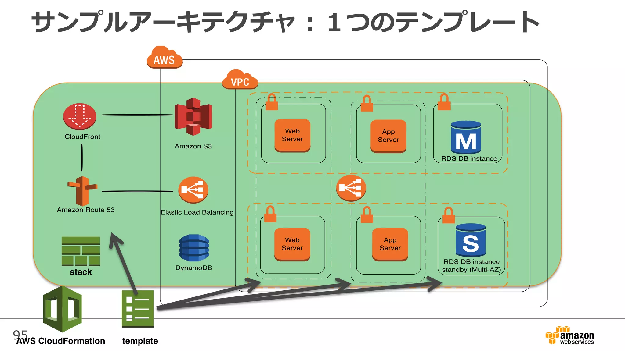 95
サンプルアーキテクチャ：１つのテンプレート
 