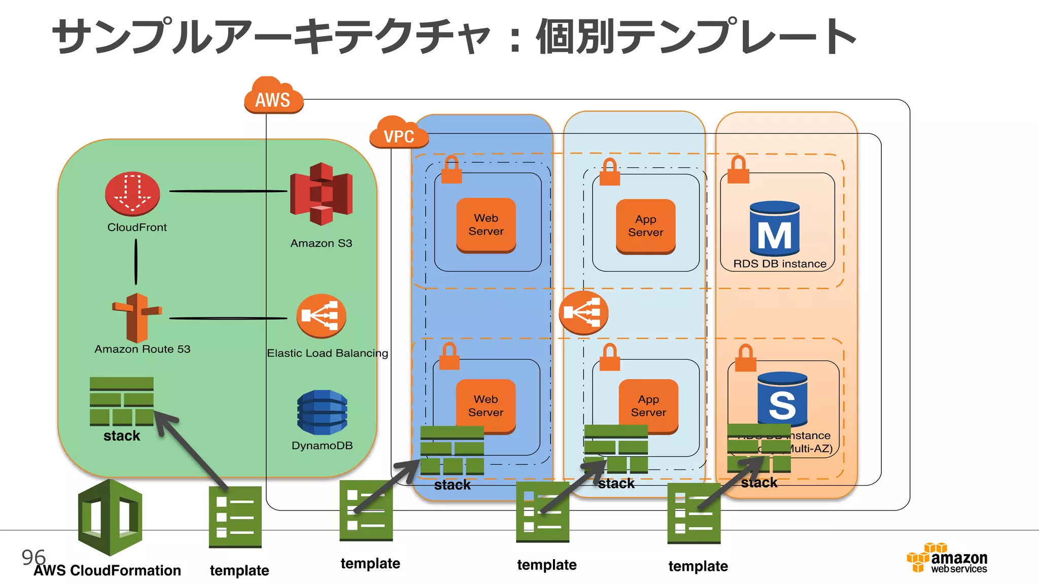 96
サンプルアーキテクチャ：個別テンプレート
 