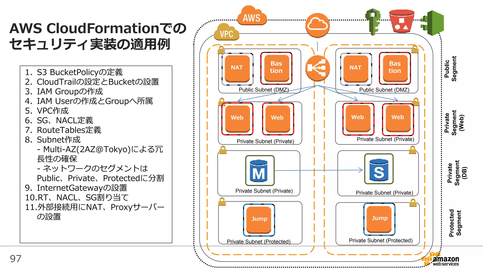 97
AWS CloudFormationでの
セキュリティ実装の適用例
Bas
tion
Web Web
NAT
Web Web
Bas
tion
Private
Segment
(Web)
Public
Segment
Log Jump
Private
Segment
(DB)
Protected
Segment
Public Subnet (DMZ) Public Subnet (DMZ)
Private Subnet (Private) Private Subnet (Private)
Private Subnet (Private) Private Subnet (Private)
Private Subnet (Protected) Private Subnet (Protected)
1. S3 BucketPolicyの定義
2. CloudTrailの設定とBucketの設置
3. IAM Groupの作成
4. IAM Userの作成とGroupへ所属
5. VPC作成
6. SG、NACL定義
7. RouteTables定義
8. Subnet作成
- Multi-AZ(2AZ@Tokyo)による冗
長性の確保
- ネットワークのセグメントは
Public、Private、Protectedに分割
9. InternetGatewayの設置
10.RT、NACL、SG割り当て
11.外部接続用にNAT、Proxyサーバー
の設置 Jump
Bas
tion
NAT
 
