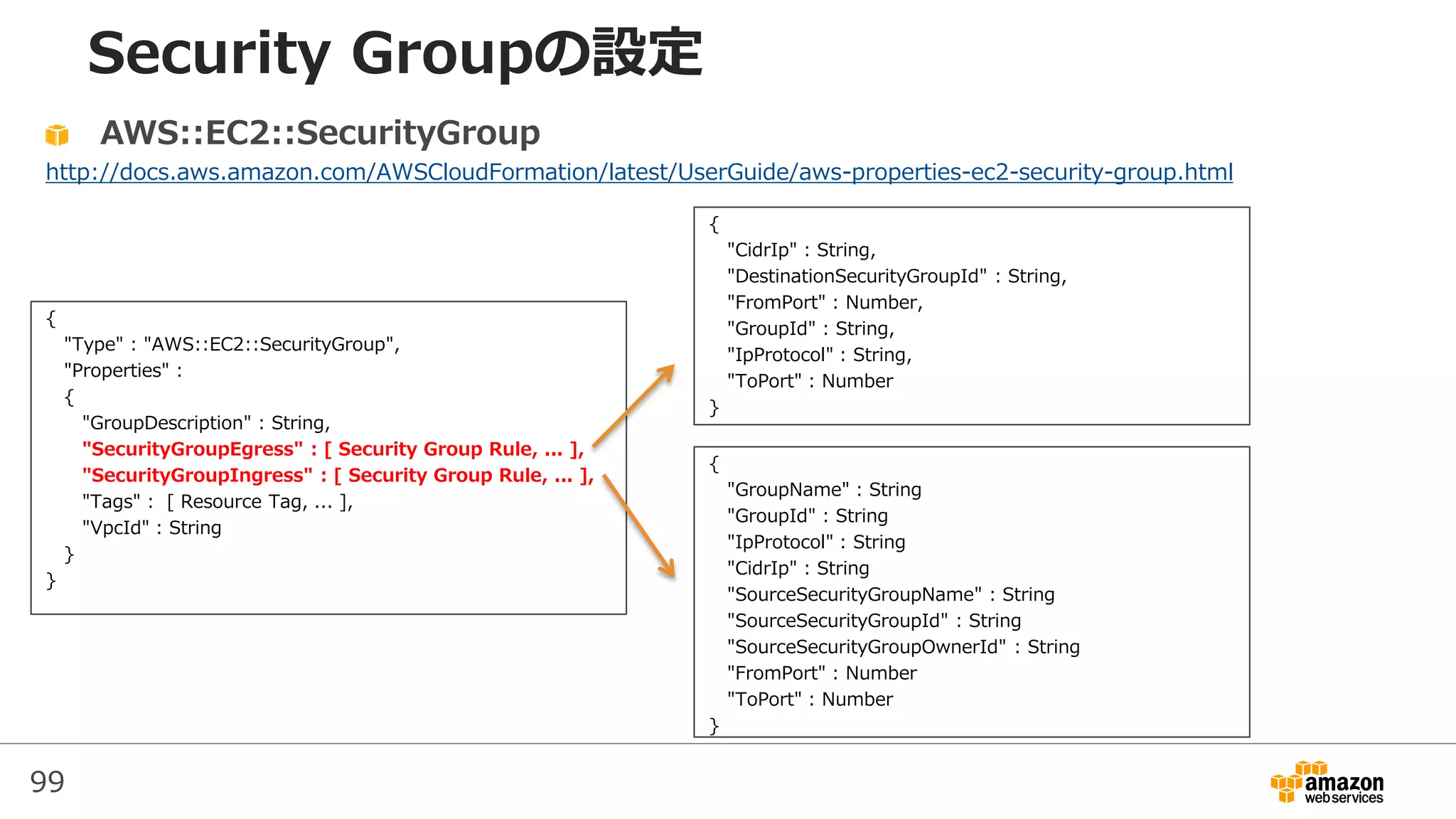 99
Security Groupの設定
{
"Type" : "AWS::EC2::SecurityGroup",
"Properties" :
{
"GroupDescription" : String,
"SecurityGroupEgress" : [ Security Group Rule, ... ],
"SecurityGroupIngress" : [ Security Group Rule, ... ],
"Tags" : [ Resource Tag, ... ],
"VpcId" : String
}
}
AWS::EC2::SecurityGroup
http://docs.aws.amazon.com/AWSCloudFormation/latest/UserGuide/aws-properties-ec2-security-group.html
{
"CidrIp" : String,
"DestinationSecurityGroupId" : String,
"FromPort" : Number,
"GroupId" : String,
"IpProtocol" : String,
"ToPort" : Number
}
{
"GroupName" : String
"GroupId" : String
"IpProtocol" : String
"CidrIp" : String
"SourceSecurityGroupName" : String
"SourceSecurityGroupId" : String
"SourceSecurityGroupOwnerId" : String
"FromPort" : Number
"ToPort" : Number
}
 