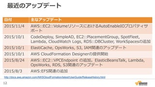 12
最近のアップデート
日付 主なアップデート
2015/11/4 AWS::EC2::VolumeリソースにおけるAutoEnableIOプロパティサ
ポート
2015/10/1 CodeDeploy, SimpleAD, EC2::PlacementGroup, SpotFleet,
Lambda, CloudWatch Logs, RDS::DBCluster, WorkSpacesの追加
2015/10/1 ElastiCache, OpsWorks, S3, IAM関連のアップデート
2015/10/1 AWS CloudFormation Designerの提供開始
2015/8/24 AWS::EC2::VPCEndpoint の追加。ElasticBeansTalk, Lambda,
OpsWorks, RDS, S3関連のアップデート
2015/8/3 AWS:EFS関連の追加
http://docs.aws.amazon.com/AWSCloudFormation/latest/UserGuide/ReleaseHistory.html
 