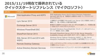 20
カテゴリ プロダクト 解説
マイクロソフト Web Application Proxy and ADFS Web Application Proxy および Active Directory Federation
Services (AD FS) を、新規または既存の AWS インフラストラク
チャにデプロイ
Lync Server 2013 小規模または中規模の Microsoft Lync Server 2013 環境を AWS に
構築して、高い可用性と災害対策を実現
Exchange Server 2013 新規または既存の Amazon VPC のいずれかを選択して、可用性の高
い AWS のアーキテクチャにデプロイ
Windows PowerShell DSC Microsoft Windows PowerShell DSC プルサーバーまたはプッシュ
サーバー環境を AWS に構築
SharePoint Server 2013 Microsoft SharePoint Server 2013 を SQL Server AlwaysOn
Availability Groups with WSFC をデータベース層としてデプロイ
SQL Server 2012 and 2014 with
WSFC
Windows Server Failover Clustering (WSFC) と SQL Server
AlwaysOn Availability Groups を活用した高可用性ソリューション
Remote Desktop Gateway リモートデスクトップゲートウェイと RDP による保護されたリモー
ト管理ソリューション
Active Directory Domain Services クラウドのみまたはハイブリッドアーキテクチャを選択可能
2015/11/19現在で提供されている
クイックスタートリファレンス（マイクロソフト）
 