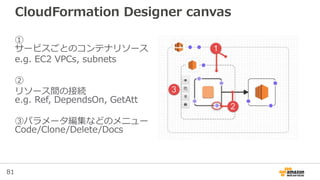 81
CloudFormation Designer canvas
①
サービスごとのコンテナリソース
e.g. EC2 VPCs, subnets
②
リソース間の接続
e.g. Ref, DependsOn, GetAtt
③パラメータ編集などのメニュー
Code/Clone/Delete/Docs
 