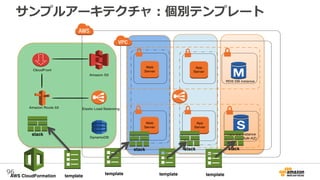 96
サンプルアーキテクチャ：個別テンプレート
 