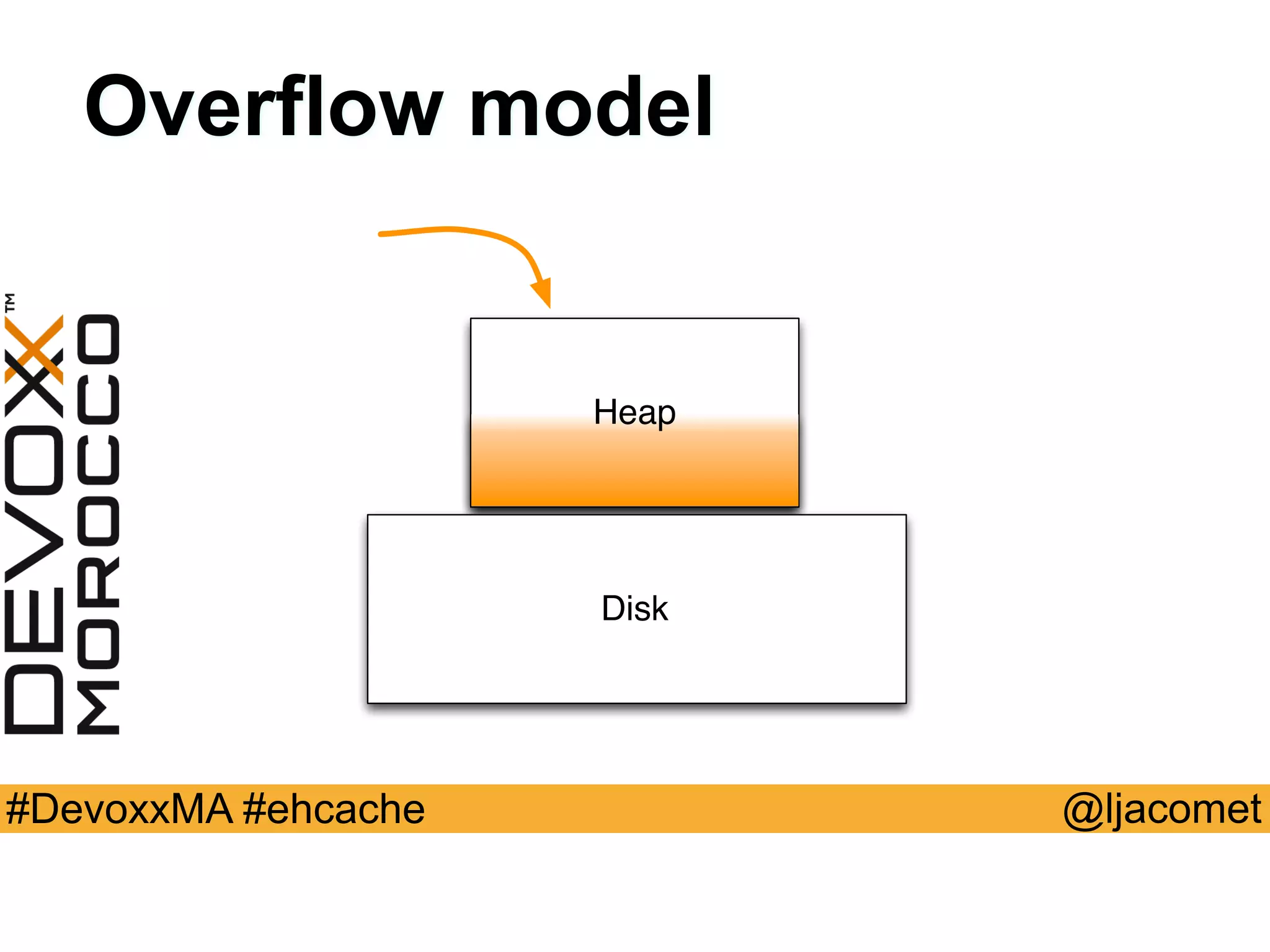 @ljacomet#DevoxxMA #ehcache
Heap
Disk
Overflow model
 