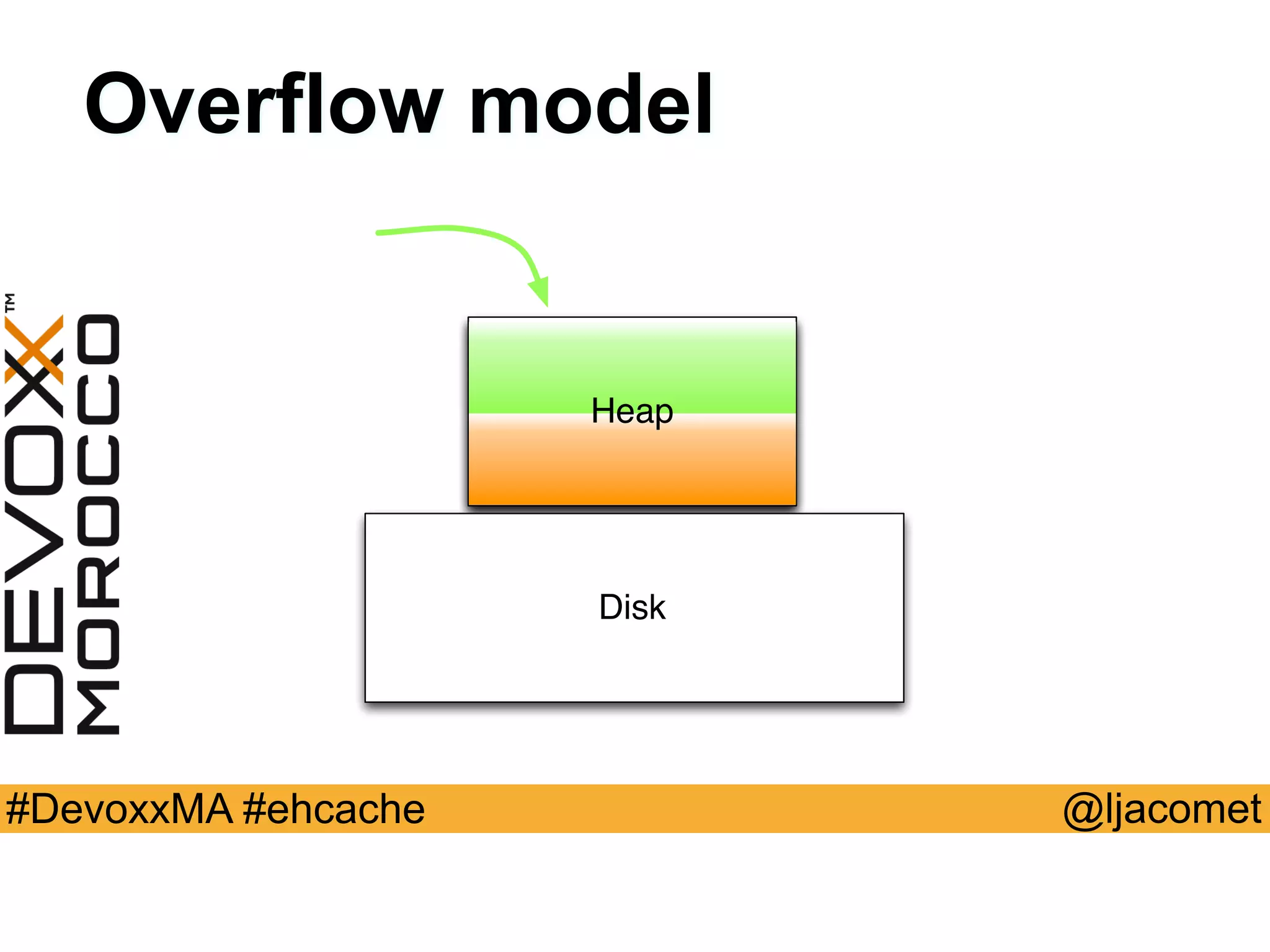 @ljacomet#DevoxxMA #ehcache
Disk
Heap
Overflow model
 