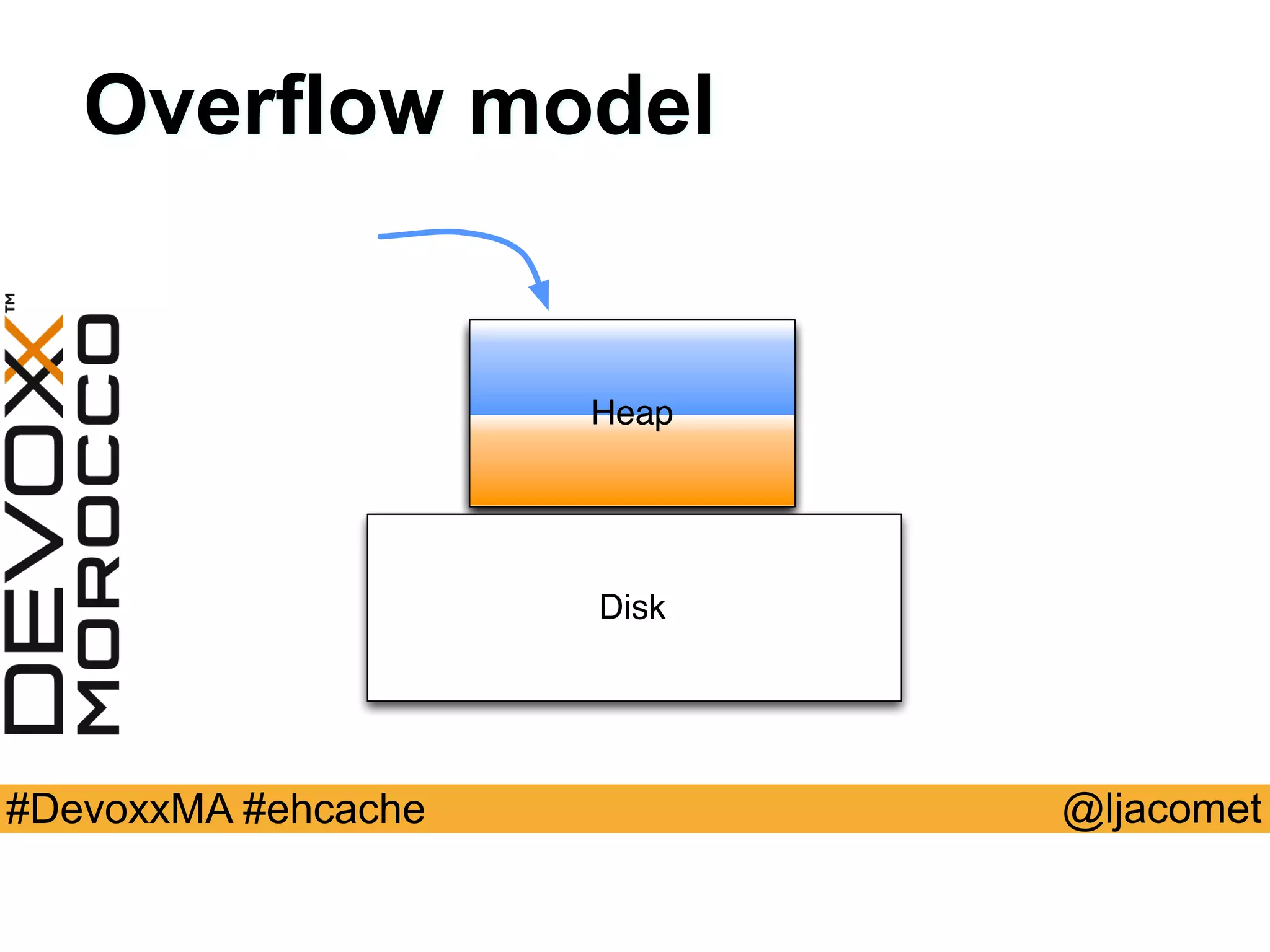 @ljacomet#DevoxxMA #ehcache
Disk
Heap
Overflow model
 