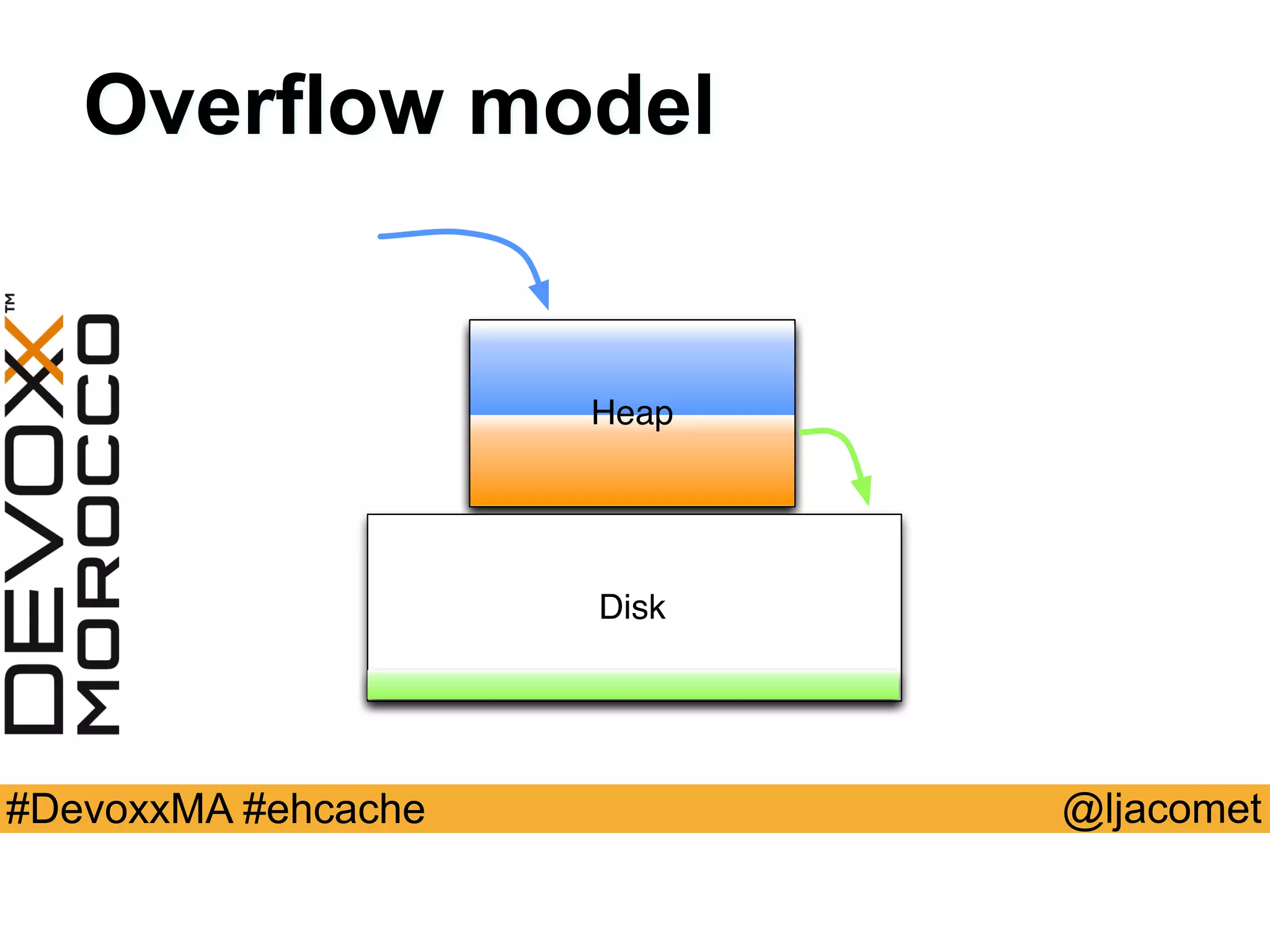 @ljacomet#DevoxxMA #ehcache
Disk
Heap
Overflow model
 