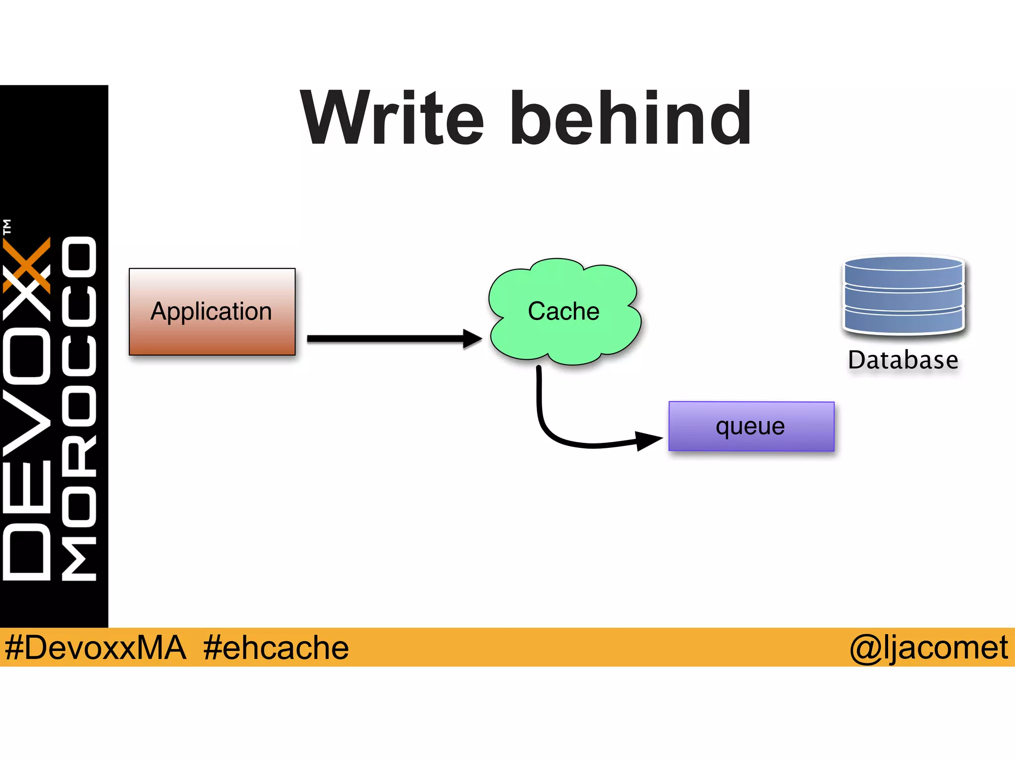 @ljacomet#DevoxxMA #ehcache
Application Cache
Database
queue
Write behind
 