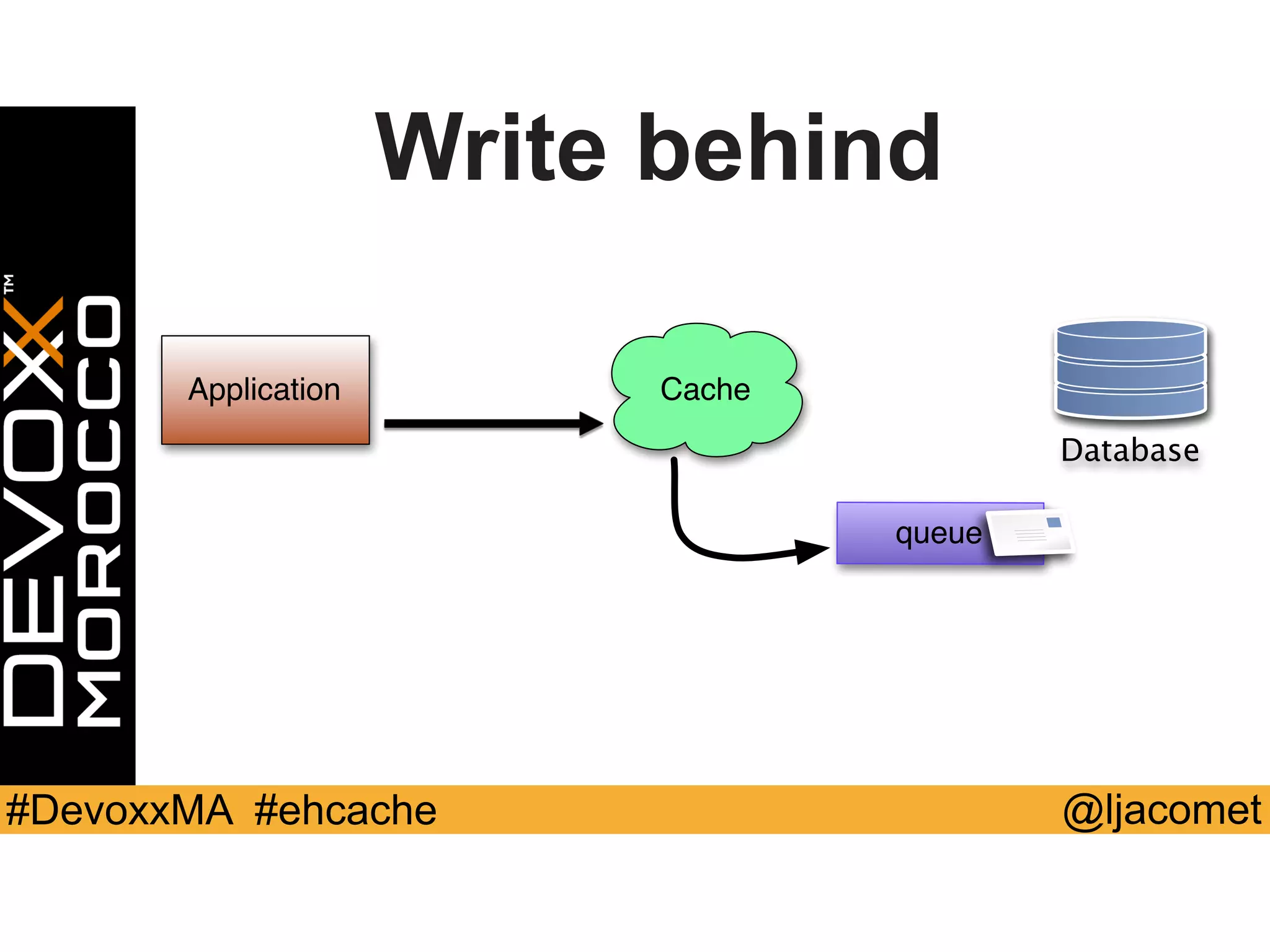 @ljacomet#DevoxxMA #ehcache
Application Cache
Database
queue
Write behind
 