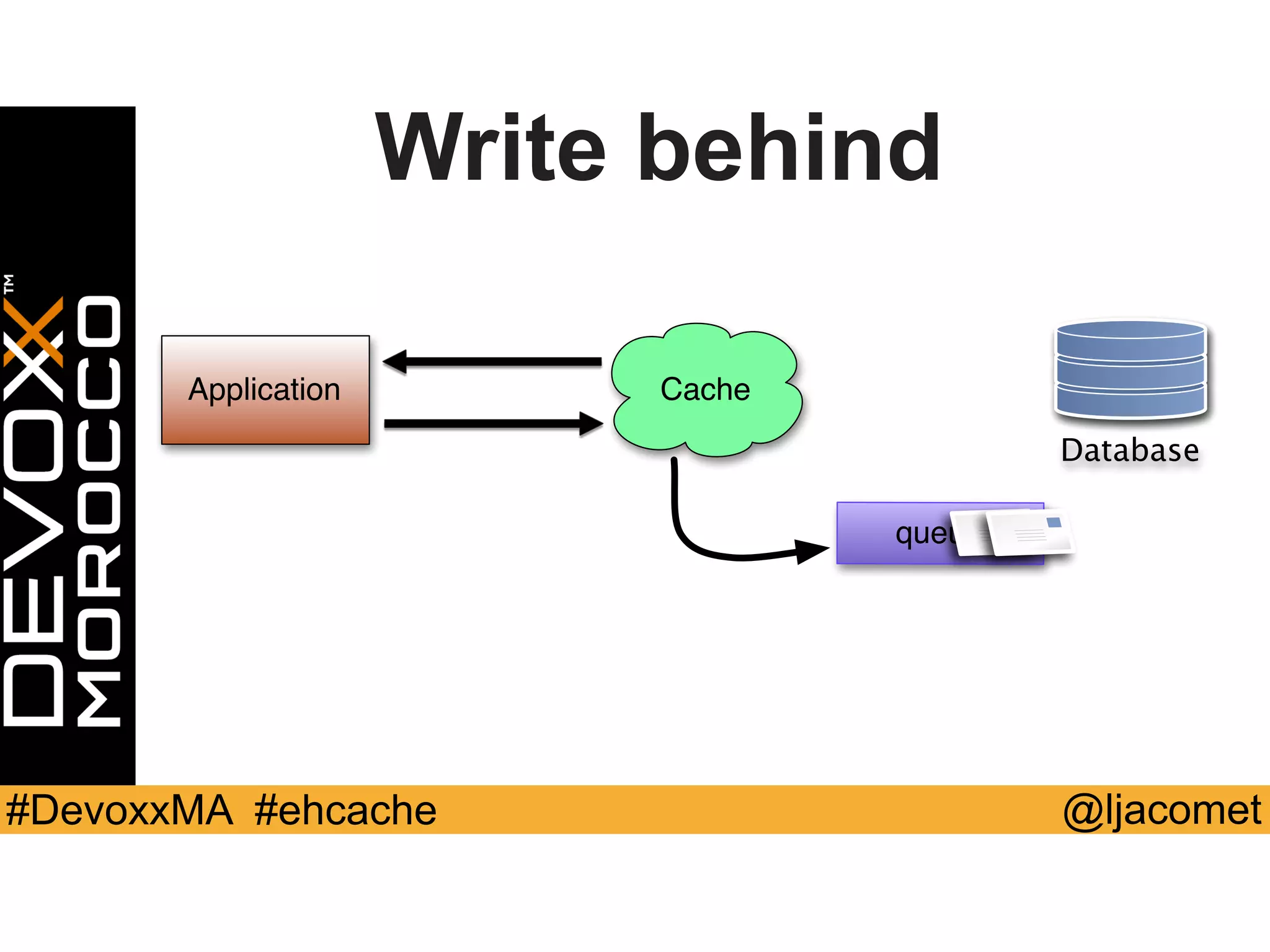 @ljacomet#DevoxxMA #ehcache
Application Cache
Database
queue
Write behind
 