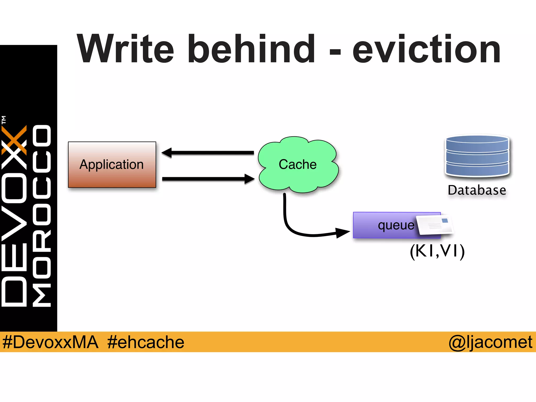 @ljacomet#DevoxxMA #ehcache
Application Cache
Database
queue
Write behind - eviction
(K1,V1)
 