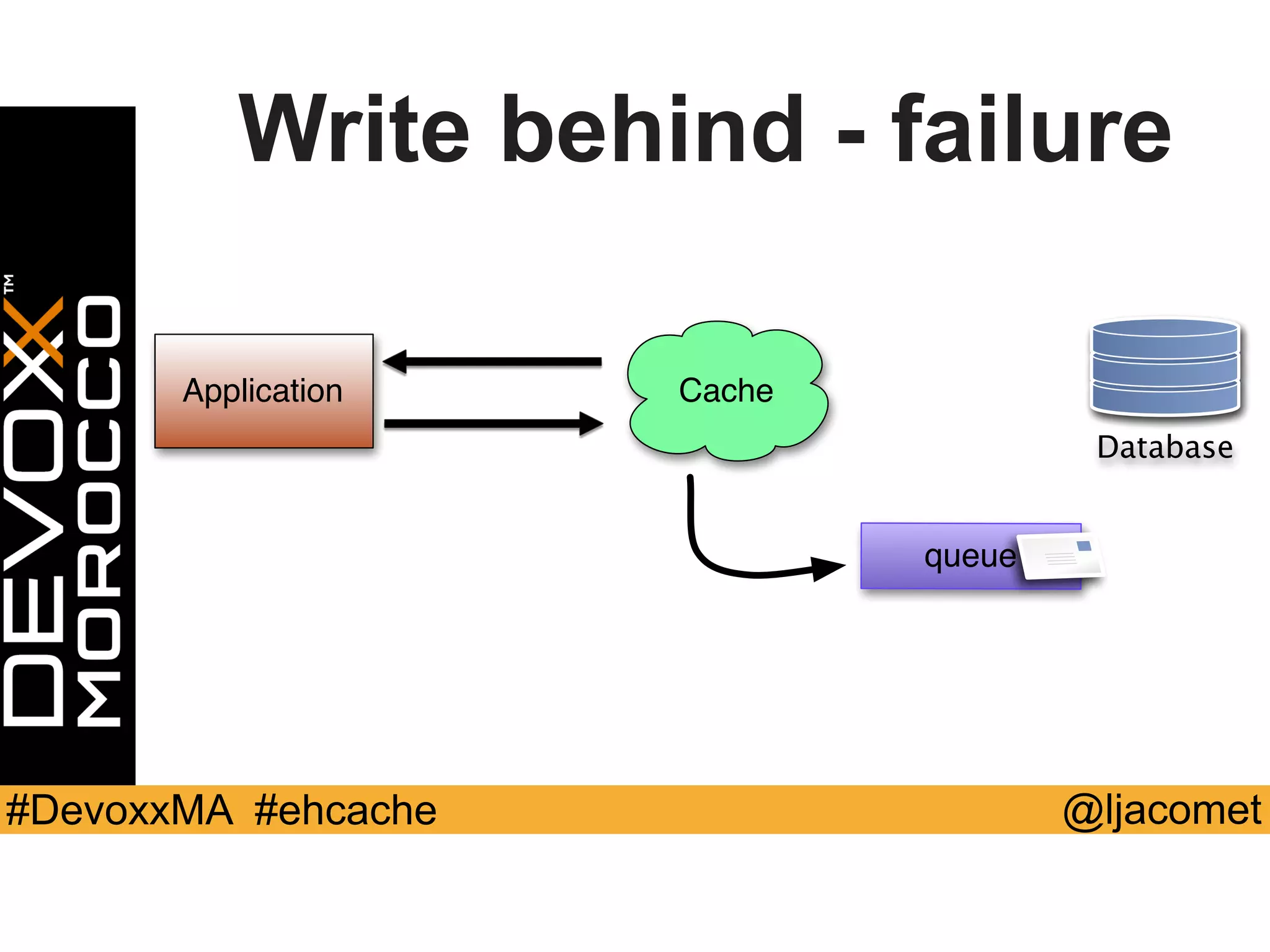 @ljacomet#DevoxxMA #ehcache
Write behind - failure
Application Cache
queue
Database
 