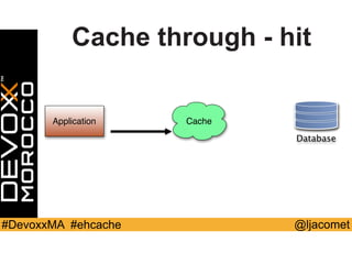 @ljacomet#DevoxxMA #ehcache
Cache through - hit
Application Cache
Database
 