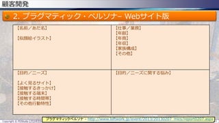 顧客開発
2. プラグマティック・ペルソナ– Webサイト版
Copyright © POStudy (プロダクトオーナーシップ勉強会). All rights reserved. 12
【名前／あだ名】
【似顔絵イラスト】
【仕事／業務】
【年齢】
【年商】
【年収】
【家族構成】
【その他】
【目的／ニーズ】
【よく見るサイト】
【接触するきっかけ】
【接触する端末】
【接触する時間帯】
【その他行動特性】
【目的／ニーズに関する悩み】
プラグマティックペルソナ - http://www.loftwork.jp/event/2013/20130207_mics/report0207.aspx
 