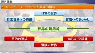 顧客開発
4. ストーリーテリング 英雄的構造
Copyright © POStudy (プロダクトオーナーシップ勉強会). All rights reserved. 14
世界の境界線
日常の世界
冒険へのきっかけ日常世界への帰還
冒険の世界
はじまりと試練目的の達成
 