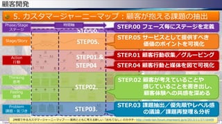 顧客開発
5. カスタマージャーニーマップ：顧客が抱える課題の抽出
Copyright © POStudy (プロダクトオーナーシップ勉強会). All rights reserved. 15
2時間で作るカスタマージャーニーマップ――実例とともに考える新しい「おもてなし」のカタチ- http://web-tan.forum.impressrd.jp/e/2013/11/27/16409
Stage/Story
Action
行動
Thinking
思考
Feeling
感情
Problem
課題・気づき
STEP.00 フェーズ毎にステージを定義
STEP.01 顧客行動収集／グルーピング
STEP.04 顧客行動と媒体を図で可視化
STEP.02 顧客が考えていることや
感じていることを書き出し、
顧客体験への共感を深める
STEP.03 課題抽出／優先順やレベル感
の議論／課題再整理＆分析
STEP.05 サービスとして提供すべき
価値のポイントを可視化
Phase/Stage
ステージ
時間軸
STEP00.
 