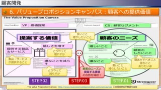 顧客開発
6. バリュープロポジションキャンバス：顧客への提供価値
Copyright © POStudy (プロダクトオーナーシップ勉強会). All rights reserved. 16
The Value Proposition Canvas- http://www.businessmodelgeneration.com/canvas/vpc に赤坂英彦氏が解説を追加
製品・サービス
が提供すること
どうやって
減らすか
どうやって
増やすか
良いこと
増やしたいこと
顧客がすべきこと
望むこと
ありたい姿
STEP.02 STEP.01STEP.03
顧客のニーズと
提案する価値
の合致を確認！
悪いこと
減らしたいこと
 