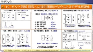 モデル化
19. ピクト図解 顧客への提供価値からビジネスモデル可視化
Copyright © POStudy (プロダクトオーナーシップ勉強会). All rights reserved. 28
ピクト図解 ビジネスモデルキャンバス入門_v1.1 -『ピクト図解Ⓡ入門コース』テキストより許可を得て転載 - http://www.slideshare.net/Akapon/20150326-v11elv
 