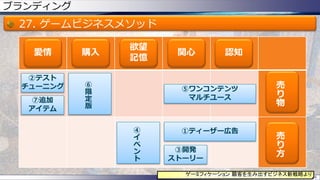 ブランディング
27. ゲームビジネスメソッド
36
ゲーミフィケーション 顧客を生み出すビジネス新戦略より
愛情 購入
欲望
記憶
関心 認知
売
り
物
売
り
方
⑤ワンコンテンツ
マルチユース
①ティーザー広告
③開発
ストーリー
④
イ
ベ
ン
ト
⑥
限
定
版
②テスト
チューニング
⑦追加
アイテム
 