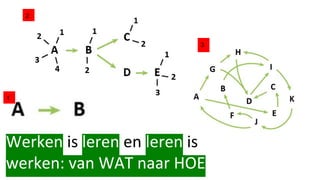 Werken is leren en leren is
werken: van WAT naar HOE
1
2
3
 