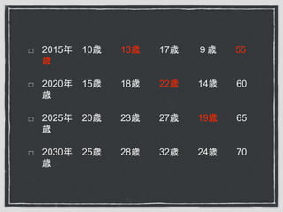 2015年 10歳 13歳 17歳 ９歳 55
歳
2020年 15歳 18歳 22歳 14歳 60
歳
2025年 20歳 23歳 27歳 19歳 65
歳
2030年 25歳 28歳 32歳 24歳 70
歳
 