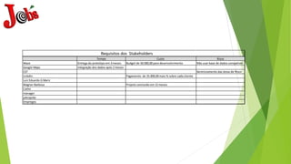 Tempo Custo Risco
Waze Entrega do prototipo em 3 meses Budget de 50.000,00 para desenvolvimento Não usar base de dados compativel
Google Maps Integração dos dados após 2 meses
CET Gerenciamento das àreas de Risco
Linkdin Pagamento de 25.000,00 mais % sobre cada cliente
Luiz Eduardo G Mariz
Wagner Barbosa Projeto concluido em 12 meses
Catho
manager
jobrapido
Empregos
Requisitos dos Stakeholders
 