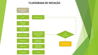 TAP
Aprovado
FLUXOGRAMA DE INICIAÇÃO
DTAP Definir Produto
Justificativa
Projeto
Descrição
Projeto
Declaração de
trabalho
Objetivo SMART
Designação
Milestones
Orçamentos Riscos
Identificar
Stakeholders
Classificar
Stakeholders
Coletar Requisitos
(Tempo, Custo,
Risco)
TAP Assinado
 