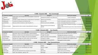 D-WBS - Dicionário WBS Fase: Conceituação
C.C Pacote de Trabalho Descrição Entrega PT Criterios de aceitação ok
1.1
Pesquisa
Coletar dados para entendermos as necessidades e anseios dos
Stekholders
Aceitação do produto como diferencial 4 tipos de pesquisas
aguardando
1.2 Mapeamento Entender os dados coletados para transformalos em indicadores Relatorio de indicadores Conter tendencias de mercado, inovação e concorrencia aguardando
1.3 Adaptação Transformar indicadores em Bussines Plan Business Plan Conter informações comerciais e estrategicas aguardando
1.4 Viabilidade Executar analises ecomônicas, Swot, Pay Back, Tir Relatorio tecnico de viabilidade Conter informações financeiras e tecnicas aguardando
1.5 Plano do projeto Organização de todos os dados e aplicabilidade do Software
Relatorio tecnico para tomada de
decisão
Conter resumo sobre os aspectos do projeto e sua viabilidade
tecnica com
aguardando
todos os dados necessarios para iniciar a fase do desenho do
projeto.
D-WBS - Dicionário WBS Fase: Desenho
C.C Pacote de Trabalho Descrição Entrega PT Criterios de aceitação ok
2.1 Briefing Apresentar todas as informações para os desenvolvedores Receber Feedback dos desenvolvedores Apresentação dos dados dentro de 3 semanas aguardando
2.2 Estudo Melhorar os dados através dos feedbacks dos desenvolvedores Filtragem dos dados Validação dos dados por consultoria aguardando
2.3 Especificação Criação de regras dos códigos para suas funcionalidades Desenho de todas as funcionalidades Modelo de Layout para apresentação para a empresa de desing aguardando
2.4 Concepção Definição dos codigos que serão usados 3 de 6 do mercado Entrega de 3 codigos Devem ser compativeis com programa mestre aguardando
2.5 Documentação Verificar necessidades juridicas e de patente Aquisição de licenças e patentes Aprovação do comite Juridico aguardando
D-WBS - Dicionário WBS Fase: Desenvolvimento
C.C Pacote de Trabalho Descrição Entrega PT Criterios de aceitação ok
3.1 Detalhamento Escrever interface para codigos se comunicarem Códigos Codigos funcionando em 3 linguagens diferentes Aguardando
3.2 Engenharia Direcionamento para aplicabilidade dos códigos Executar códigos Codigos funcionando nas plataformas indicadas Aguardando
3.3 Desing Layout do side Layout Modelo auto intuitivo Aguardando
3.4 Fabricação ERP para fabricação dentro dos requisitos apresentados Site pronto Testes internos das interfaces Aguardando
3.5 Aprovação Aceite dos Ivestidores, Sponsor e GP Aprovação Site Pronto, libebração do 1º lote de pagamento Aguardando
 