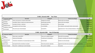 D-WBS - Dicionário WBS Fase: Testes
C.C Pacote de Trabalho Descrição Entrega PT Criterios de aceitação ok
4.1
Implementação
Testes com parceiros e clientes selecionados Feedback dos clientes Mínimo 90 % de aceitação Aguardando
4.2
Avaliação
Exemplificar falhas e melhorias de desenvolvimento identificação das falhas Mínimo 90 % de aceitação Aguardando
4.3
Adaptação
Correção de Falhas e melhorias Correção de falhas Site sem bugs Aguardando
4.4
Desdobramento
Concepção do site livres de bugs Funcionalidade Site rodando e aceito pelos clientes selecionados Aguardando
4.5
Estabelecer ambiente
Site pronto para comercialização Versão BETA pagamento do 2º lote aos desenvolvedores e fabricantes Aguardando
de Aceitação
D-WBS - Dicionário WBS Fase: Pré Operação
C.C Pacote de Trabalho Descrição Entrega PT Criterios de aceitação ok
5.1 Teste Último teste, versão BETA Testes com o público em geral Mínino 85 % de aceitação Aguardando
5.2
Feedback
Coleta das informações Transformar em indicadores Comparar aceitação para liberação de pagamento Aguardando
5.3
Adpatação pelo
Transformar indicadores em apresentação para venda Apresentação Modelo de comercialização Aguardando
Feedback
5.4 Aprovação Aprovação final dos envolvidos no projeto Check dos processos aplicados pagamento do últmo lote aos desenvolvedores e fabricantes Aguardando
5.5 Comercialização Site pronto e validado para comercialização Site pronto e validado site pronto Aguardando
 