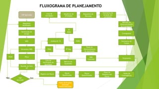 FLUXOGRAMA DE PLANEJAMENTO
Requisitos
detalhados
Lista de
Atividades
WBS
Declaração de
escopo
TAP Aprovado
Dicionário WBS
PGco
Reunião de Kick-
off
Registro de Riscos Riscos
Qualificados
Riscos
Quantificados
TAP
Aprovado
PGSH
PGQ
Análise M / B
PT Buy
PT
Make
PGRH
Lista de
Verificação da
Qualidade
Métrica da
Qualidade
Plano de
Gerenciamento
de Aquisições
WBS
Contrato
Plano de
Resposta aos
Riscos
Verba de
Contingência
Orçamento
Sequência de
Atividades
Requisitos de
Recursos
Estimativa de
duração das
atividades
Métodos de
desenvolvimento
do Cronograma
Cronograma
Estimativa de
Custos
Plano de Projeto
Aprovado
Iniciar Execução
Não Sim
 
