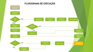 FLUXOGRAMA DE EXECUÇÃO
Orientação da
Execução
Reunião com
Fornecedores
Plano de Projeto
Aprovado
Designação da
Equipe
Calendário de
Recursos
Análise de
processos
Relatório de
Status Plano de AçãoOk?
Avaliação de
propostas
Seleção de
Fornecedores
Contrato Assinado
Execução do
Trabalho
Entrega
Terminada
Não
Sim
Make
Buy
Buy
Make
Equipe
Capacitada
?
Auditoria de
Qualidade
Treinamentos
Sim
Não
Solicitação de
Mudança
 