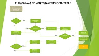 FLUXOGRAMA DE MONITORAMENTO E CONTROLE
Validação de
Escopo
Plano de
Gerenciamento e
Relatório de
Desempenho
Comitê de
Controle de
Mudanças
Registro de
Mudanças
Aprovadas
Controlar
Implementação
da Mudança
Aprovada
?
Entrega Aceita
Dados de
Desempenho
Reunião de
Alinhamento
FIM
Não
Sim
Mudança
Não
Sim
Validado?
Atualização dos
Documentos do
Projeto
Sim
Não
Registro de
Mudanças
Reprovadas
Adequado
?
Não
Sim
 