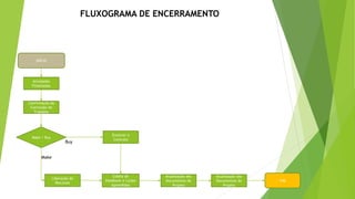 FLUXOGRAMA DE ENCERRAMENTO
INÍCIO
Atividades
Finalizadas
Encerrar o
Contrato
Coleta de
Feedback e Lições
Aprendidas
Make / Buy
FIM
Make
Buy
Atualização dos
Documentos do
Projeto
Liberação de
Recursos
Confirmação da
Conclusão do
Trabalho
Atualização dos
Documentos do
Projeto
 