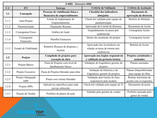 D WBS – Dicionário WBS
C.C P.T Entrega Critério de Validação Critério de Aceitação
1.1 Concepção
Processo de viabilização física e
financeira do empreendimento
Checklist dos indicadores
almejados
Documento de
aprovação da diretoria
1.1.1 Ante-Projeto
Estudo de Implantação do
Empreendimento
Check-list validado pela equipe de
parametrização
Boletim de Medição
1.1.2 Parametrização Orçamento Resumo Aprovação do Comitê de diretores Documento de Aceite
1.1.3 Cronograma Físico Gráfico de Gantt
Enquadramento no prazo pré-
estabelecido
Cronograma Aceito
1.1.4
Cronograma
Financeiro
Planilha Financeira
Dentro do orçamento do projeto Cronograma Aceito
1.1.5 Estudo de Viabilidade
Relatório Resumo de despesas e
receitas
Aprovação dos investidores em
relação as taxas de retorno pré-
estabelecias
Boletim de Aceite
1.2 Projeto
Compilado de projetos para
execução de obra
Aprovação nos órgãos responsáveis
e validação da gerência técnica
Projetos carimbados e
assinados
1.2.1 Projeto Básico
Pasta de Projetos com nível de
detalhamento básico
Validação do Engenheiro gerente de
projetos
Plantas assinadas
1.2.2 Projeto Executivo Pasta de Projetos liberados para obra
Validação da Diretoria e do
Engenheiro gerente de projetos
Plantas Disponibilizadas
para equipe de Obra
1.2.3
Projeto Adequação
ERP
Pastas com rotinas liberadas
Validação pelo Gestor da Área
responsável pelo modulo
Rotinas funcionais de
acordo com os requisitos
1.2.4 Projeto APPs
Aplicativos específicos para cada
serviço oferecido
Check-list validado pela equipe de TI Documento de aceite
1.2.5 Projeto de Vendas Portfolio de planos de ação
Validado pelo gerente de vendas Portfolio assinado pelo
gestor de vendas
KONSTRUTOP
 