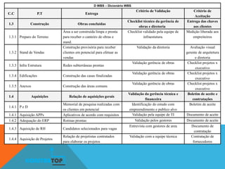 D WBS – Dicionário WBS
C.C P.T Entrega
Critério de Validação Critério de
Aceitação
1.3 Construção Obras concluídas
Checklist técnico da gerência de
obras e diretoria
Entrega das chaves
aos clientes
1.3.1 Preparo do Terreno
Área a ser construída limpa e pronta
para receber o canteiro de obras e
stand.
Checklist validado pela equipe de
infraestutura.
Medição liberada aos
empreiteiros
1.3.2 Stand de Vendas
Construção provisória para receber
clientes em potencial para efetuar as
vendas
Validação da diretoria Avaliação visual
gerente de arquitetura
e diretoria
1.3.3 Infra Estrutura Redes subterrâneas prontas
Validação gerência de obras Checklist projetos x
executivo
1.3.4 Edificações Construção das casas finalizadas
Validação gerência de obras Checklist projetos x
executivo
1.3.5 Anexos Construção das áreas comuns
Validação gerência de obras Checklist projetos x
executivo
1.4 Aquisições Relação de aquisições gerais
Validação da gerência técnica e
financeira
Boletim de aceite e
contratações
1.4.1 P e D
Memorial de pesquisa realizadas com
os clientes em potencial
Identificação do estudo com
empreendimento e publico alvo
Boletim de aceite
1.4.1 Aquisição APPs Aplicativos de acordo com requisitos Validação pela equipe de TI Documento de aceite
1.4.2 Adequação do ERP Rotinas prontas Validação pelos gestores Documento de aceite
1.4.3 Aquisição de RH Candidatos selecionados para vagas
Entrevista com gestores de area Documento de
contratação
1.4.4 Aquisição de Projetos
Relação de projetistas contratados
para elaborar os projetos
Validação com a equipe técnica Contratação de
fornecedores
KONSTRUTOP
 