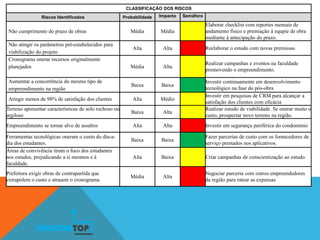 CLASSIFICAÇÃO DOS RISCOS
Riscos Identificados Probabilidade Impacto Semáforo
Não cumprimento do prazo de obras Média Média
Elaborar checklist com reportes mensais de
andamento físico e premiação à equpie de obra
mediante à antecipação do prazo.
Não atingir os parâmetros pré-estabelecidos para
viabilização do projeto
Alta Alta Reelaborar o estudo com novas premissas
Cronograma onerar recursos originalmente
planejados Média Alta
Realizar campanhas e eventos na faculdade
promovendo o empreendimento.
Aumentar a concorrência do mesmo tipo de
empreendimento na região
Baixa Baixa
Investir continuamente em desenvolvimento
tecnológico na fase do pós-obra
Atingir menos de 98% de satisfação dos clientes Alta Médio
Investir em pesquisas de CRM para alcançar a
satisfação dos clientes com eficácia
Terreno apresentar características de solo rochoso ou
argiloso
Baixa Alta
Realizar estudo de viabilidade. Se onerar muito o
custo, prospectar novo terreno na região.
Empreendimento se tornar alvo de assaltos Alta Alta Investir em segurança periférica do condomínio
Ferramentas tecnológicas oneram o custo do dia-a-
dia dos estudantes.
Baixa Baixa
Fazer parcerias de custo com os fornecedores de
serviço prestados nos aplicativos.
Áreas de convivência tiram o foco dos estudantes
nos estudos, prejudicando a si mesmos e à
faculdade.
Alta Baixa Criar campanhas de conscientização ao estudo.
Prefeitura exigir obras de contrapartida que
extrapolem o custo e atrasem o cronograma.
Média Alta
Negociar parceria com outros empreendedores
da região para ratear as expensas
KONSTRUTOP
 