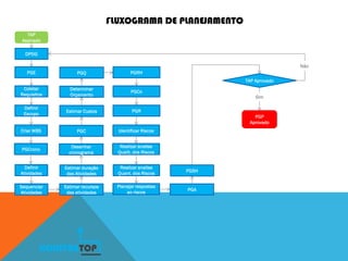TAP
Assinado
PGE
Coletar
Requisitos
Definir
Escopo
Criar WBS
PGCrono
Estimar recursos
das atividades
TAP Aprovado
PGP
Aprovado
Sim
DPDG
Definir
Atividades
Sequenciar
Atividades
PGQ
Determinar
Orçamento
Estimar Custos
PGC
Desenhar
cronograma
Estimar duração
das Atividades
Planejar respostas
ao riscos
PGRH
PGCo
PGR
Identificar Riscos
Realizar analise
Qualit. dos Riscos
Realizar analise
Quant. dos Riscos
PGA
PGSH
Não
KONSTRUTOP
FLUXOGRAMA DE PLANEJAMENTO
 