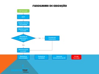 PGP Aprovado
Realizar Garantia
da Qualidade
Mobilizar equipe
do projeto
Gerencia equipe
do projeto
Gerencia as
comunicações
Conduzir as
aquisições
OGTP
Gerenciar
envolvimento dos SH
Necessita de
desenvolver a
equipe?
Providenciar
treinamento
Não
Sim
Entrega
Terminada
KONSTRUTOP
FLUXOGRAMA DE EXECUÇÃO
 