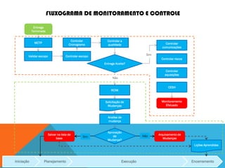 Iniciação Planejamento Execução Encerramento
Entrega
Terminada
Validar escopo Controlar escopo
Controlar
Cronograma
Controlar a
qualidade Controlar
comunicações
MCTP
Controlar riscos
Entrega Aceita?
Controlar
aquisições
Monitoramento
Efetuado
CESH
RCIM
Solicitação de
Mudanças
Analise de
mudança
Aprovação
de
Mudança?
Arquivamento de
Mudanças
Lições Aprendidas
Salvar na lista de
base
NãoSim
Não
Sim
FLUXOGRAMA DE MONITORAMENTO E CONTROLE
 