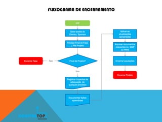EFP
Revisão Final de Fase
/ Pós Projeto
Obter aceite do
Cliente / Sponsor
Final de Projeto?
Aplicar as
atualizações
apropriadas
Encerrar Projeto
Registrar impactos da
adequação de
qualquer processo
Documentar lições
aprendidas
Arquivar documentos
relevantes no SIGP
ou PMIS
Encerrar aquisiçõesEncerrar Fase Não
Sim
KONSTRUTOP
FLUXOGRAMA DE ENCERRAMENTO
 