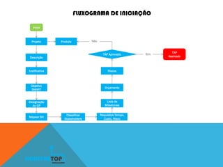 FLUXOGRAMA DE INICIAÇÃO
Inicio
Descrição
Justificativa
Objetivo
SMART
Requisitos Tempo,
Custo, Risco
Designação
do GP
Mapear SH
Orçamento
Riscos
Lista de
Milestones
Classificar
Stakeholders
TAP Aprovado
TAP
Assinado
Sim
NãoProjeto Produto
KONSTRUTOP
 