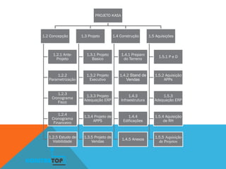 PROJETO KASA
1.2 Concepção
1.2.1 Ante-
Projeto
1.2.2
Parametrização
1.2.3
Cronograma
Fisco
1.2.4
Cronograma
Financeiro
1.2.5 Estudo de
Viabilidade
1.3 Projeto
1.3.1 Projeto
Basico
1.3.2 Projeto
Executivo
1.3.3 Projeto
Adequação ERP
1.3.4 Projeto de
APPS
1.3.5 Projeto de
Vendas
1.4 Construção
1.4.1 Preparo
do Terreno
1.4.2 Stand de
Vendas
1.4.3
Infraestrutura
1.4.4
Edificações
1.4.5 Anexos
1.5 Aquisições
1.5.1 P e D
1.5.2 Aquisição
APPs
1.5.3
Adequação ERP
1.5.4 Aquisição
de RH
1.5.5 Aquisição
de Projetos
KONSTRUTOP
 